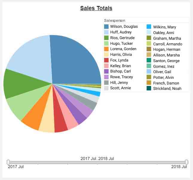 sales totals